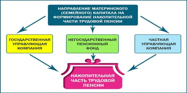 Материнский капитал на формирование накопительной пенсии мамы