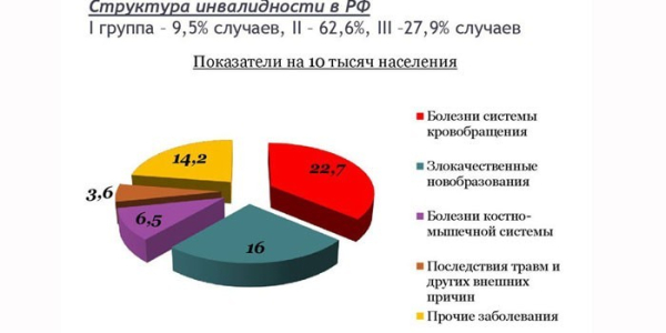Может ли инвалид 1 группы работать и получать пенсию Может ли инвалид 1 группы работать и получать пенсию