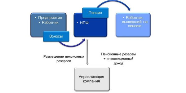 Лукойл Пенсионный фонд негосударственный - доходность и условия перевода накоплений Лукойл Пенсионный фонд негосударственный - доходность и условия перевода накоплений