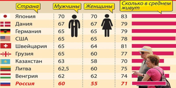 Пенсионный возраст у мужчин - изменения в новом законопроекте и кого касаются