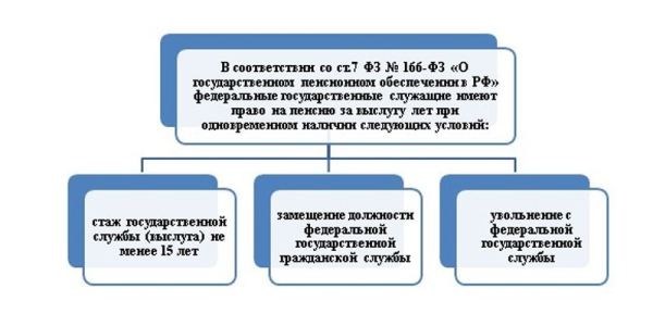 Государственная пенсия за выслугу лет - условия назначения, размер доплаты и порядок оформления