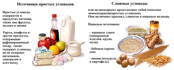 Таблица углеводов в продуктах Таблица углеводов в продуктах