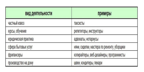 Виды деятельности для самозанятых граждан в 2019 году