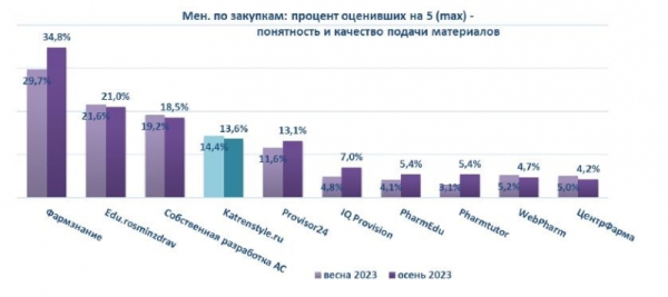 &laquo;Катрен-Стиль&raquo; продолжает лидировать среди сайтов периодических медицинских изданий