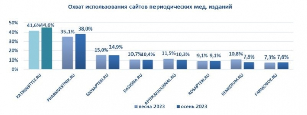 &laquo;Катрен-Стиль&raquo; продолжает лидировать среди сайтов периодических медицинских изданий