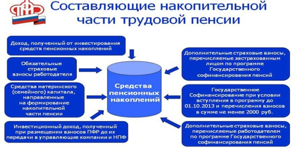Что делать с накопительной частью пенсии - порядок формирования и выплаты