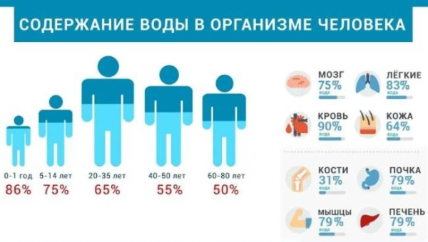 Способы избавиться от избытка воды в организме