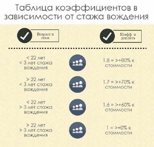 Сколько стоит вписать в страховку водителя Сколько стоит вписать в страховку водителя
