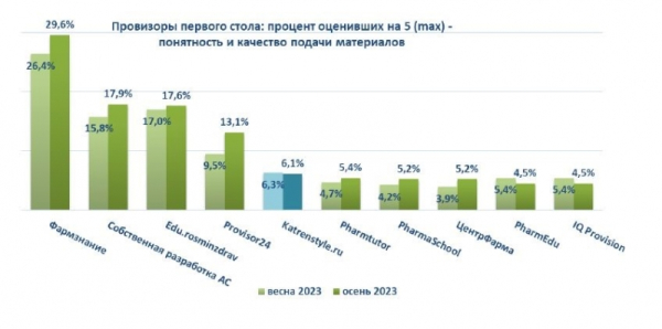 &laquo;Катрен-Стиль&raquo; продолжает лидировать среди сайтов периодических медицинских изданий