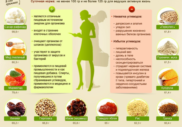 Таблица углеводов в продуктах Таблица углеводов в продуктах