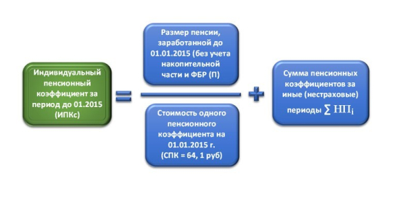 Что такое индивидуальный пенсионный коэффициент - формула и периоды начисления, влияние на размер пенсии