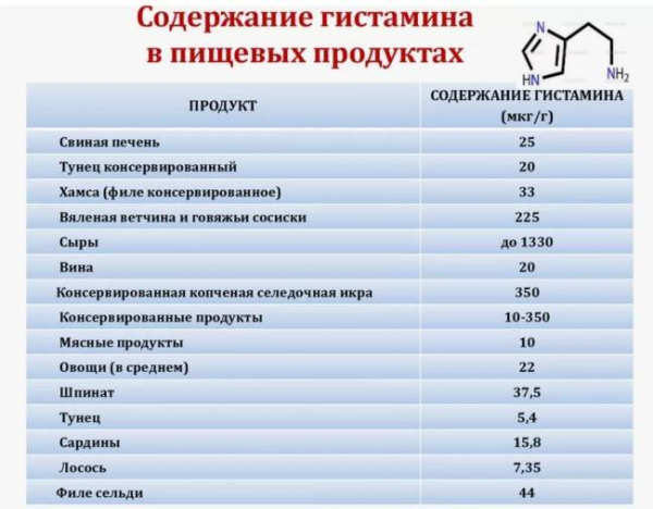 Продукты с высоким содержанием гистамина