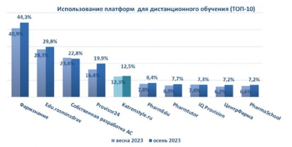&laquo;Катрен-Стиль&raquo; продолжает лидировать среди сайтов периодических медицинских изданий