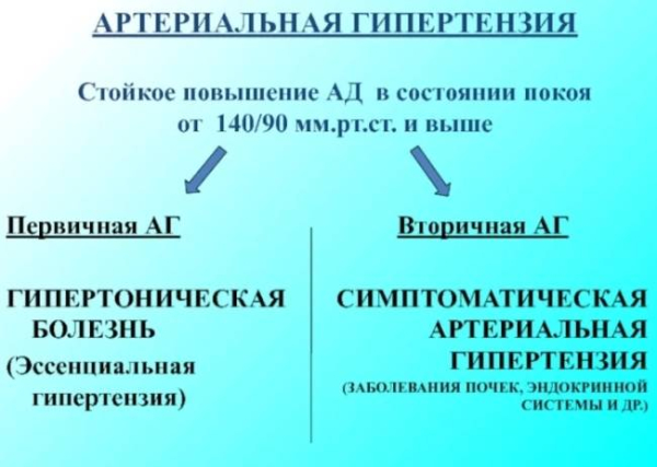 Что такое вторичная гипертензия