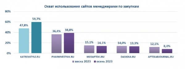 &laquo;Катрен-Стиль&raquo; продолжает лидировать среди сайтов периодических медицинских изданий