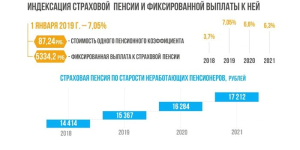 Новые правила индексации пенсий с 1 апреля 2019 гола