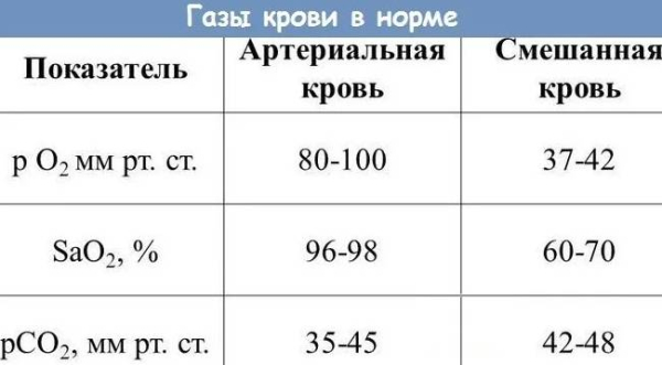 Что значит, если у вас низкий уровень кислорода в крови