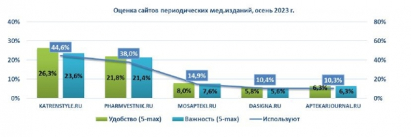 &laquo;Катрен-Стиль&raquo; продолжает лидировать среди сайтов периодических медицинских изданий