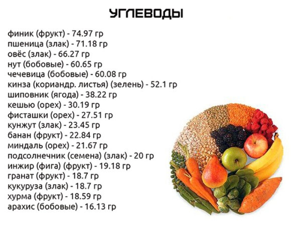 Таблица углеводов в продуктах Таблица углеводов в продуктах