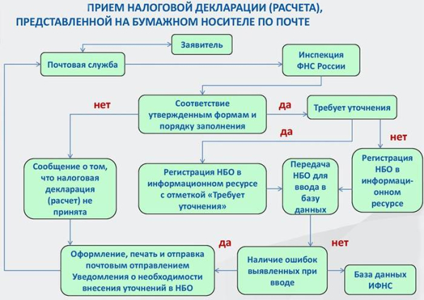 Как подать декларацию в налоговую