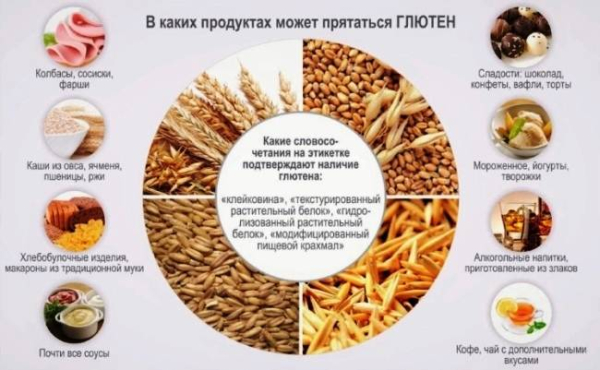 Глютен: хорошо или плохо Глютен: хорошо или плохо