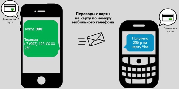 Перевод Сбербанк по СМС - условия предоставления услуги, алгоритм действий, лимиты и ограничения