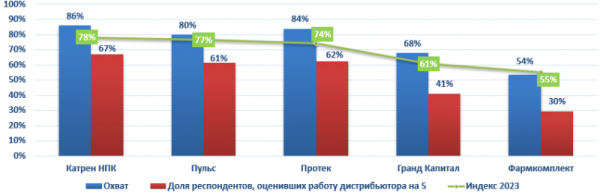 Компания &laquo;Катрен&raquo; продолжает лидировать в рейтинге качества сервиса дистрибьюторов