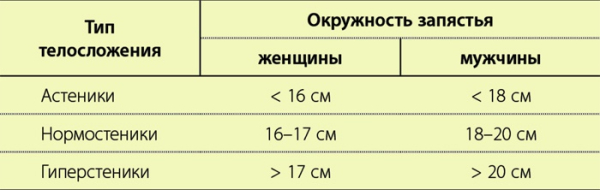 Астеническое телосложение